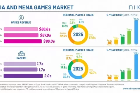 亚洲及中东游戏市场报告：2029年规模将达960亿美元，五大增长趋势