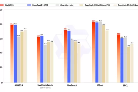 阿里开源新模型：媲美DeepSeek-R1，参数大降20倍！