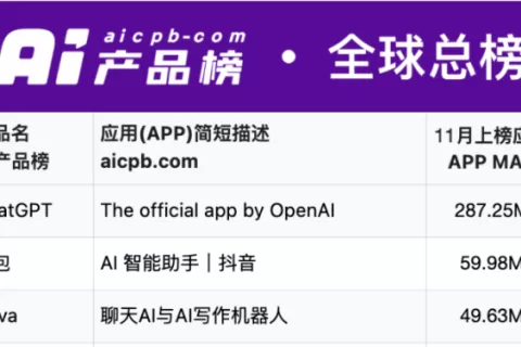 豆包AI活跃用户全国第一，全球第二！