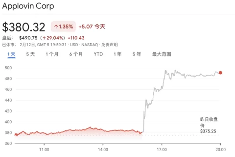 AppLovin盘后暴涨30%，AI 赋能广告狂飙