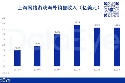 米哈游、莉莉丝、叠纸、鹰角、心动...上海游戏圈出海大盘点！