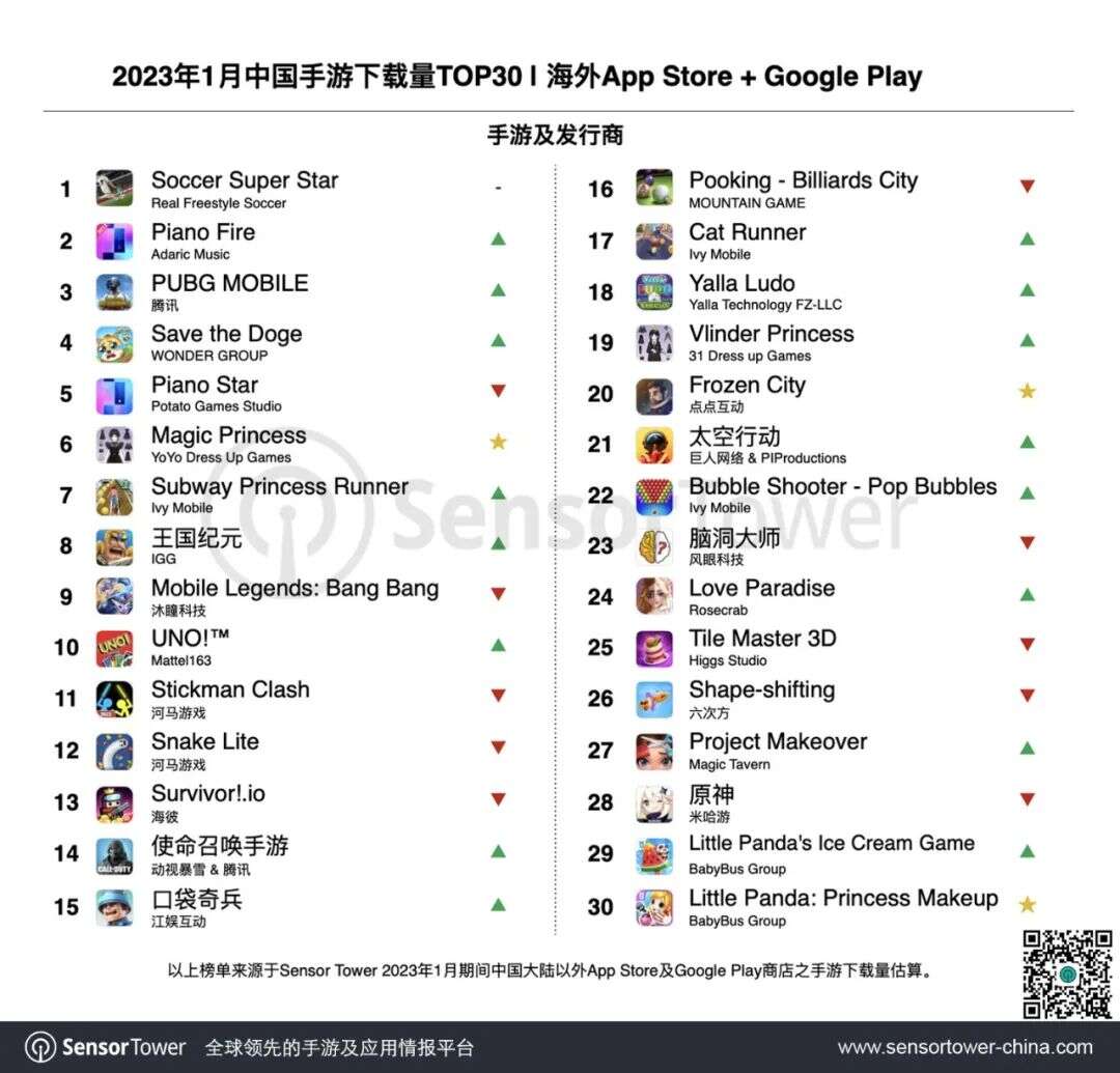 2023年1月成功出海的中国手游 -《明日方舟》登顶海外收入增长榜，韩国和中国台港澳市场手游收入增长突出