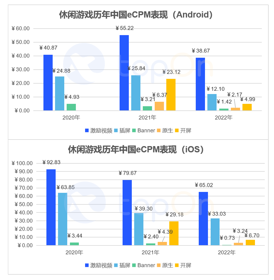 TopOn发布《2022年度全球手游广告变现报告》，助力手游开发者提升广告收益