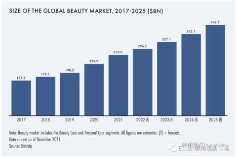 2022年全球美妆个护行业报告