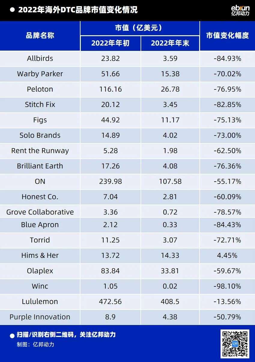 市值腰斩！全线溃败！DTC品牌黯然退场还是绝地反击？
