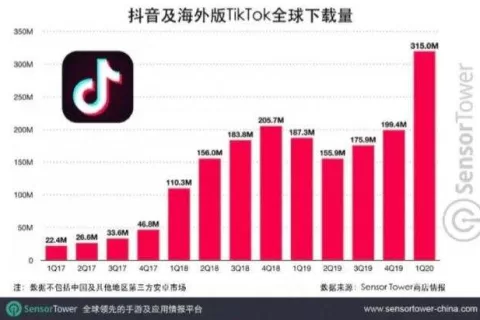 TikTok欧洲用户隐私保护工作将于7月29日移交给爱尔兰和英国分公司
