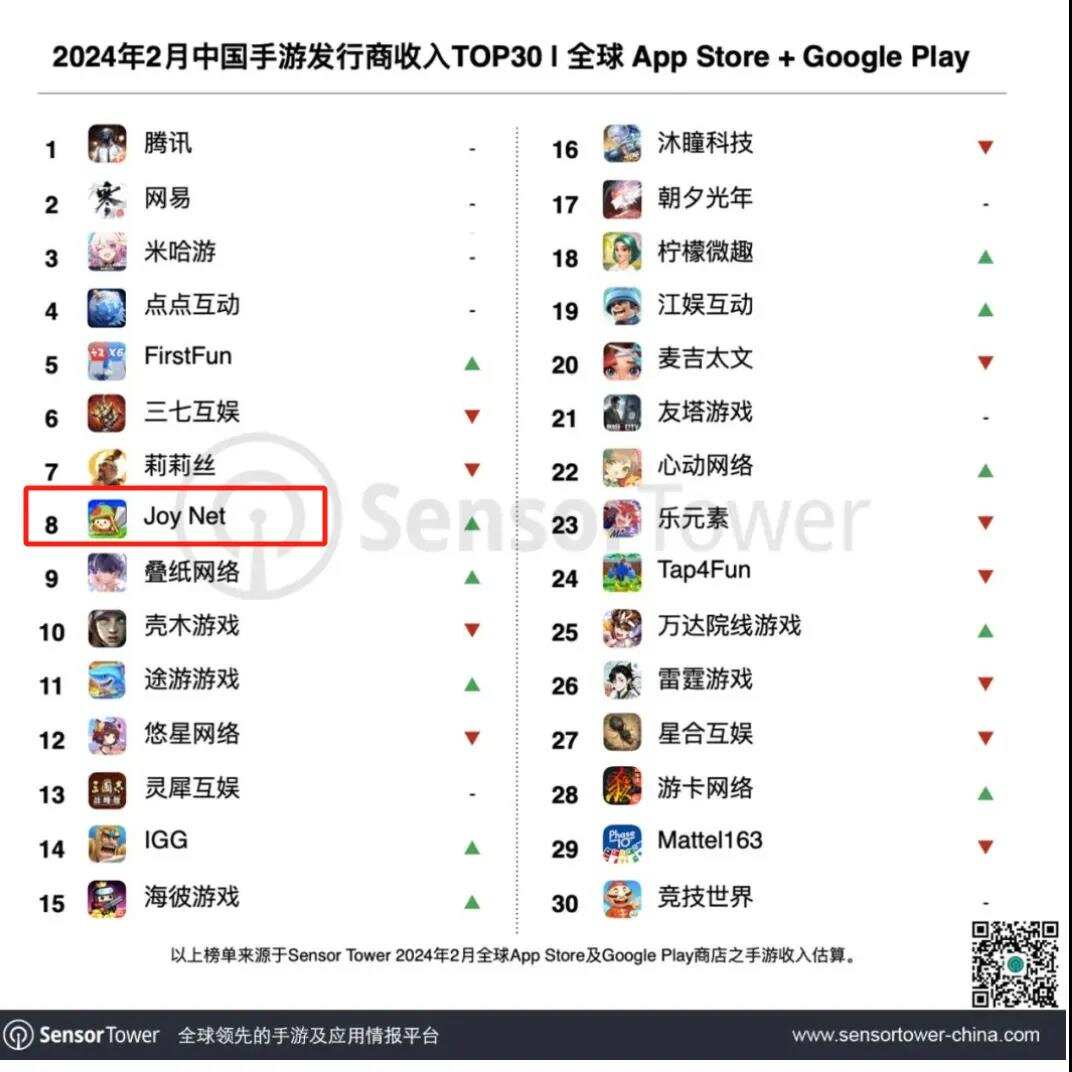 菇勇者荣登支出突破游戏榜第一？全球用户支出达 1.23 亿美元