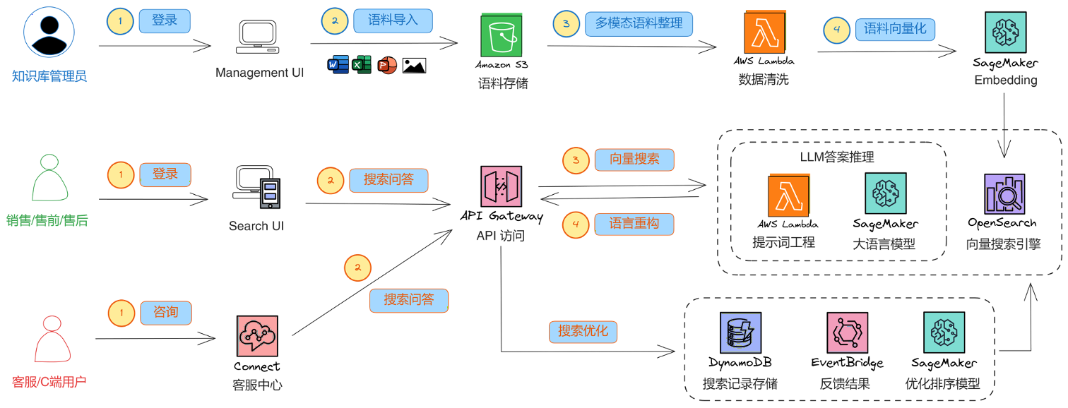 【智问-Askture】降低企业成本，定制一个专属自己的ChatGPT！