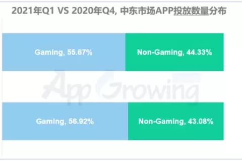 2021年Q1中东买量市场洞察
