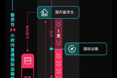 利好！TikTok Shop将更新英国市场商品入仓模式