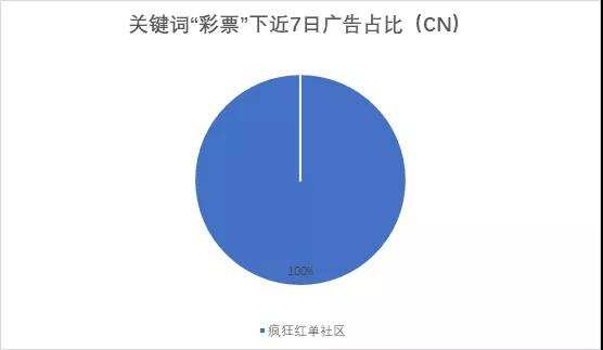 Apple Ads在投产品数持续上升，来看看应用类产品在热词下的竞争大势