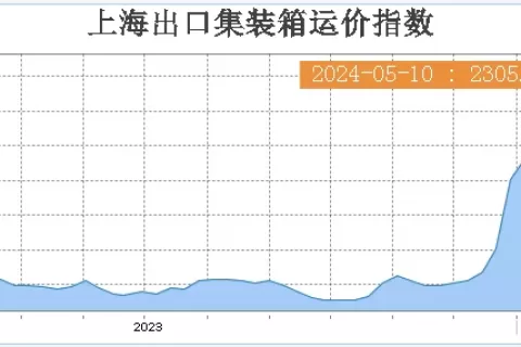 涨到万元！海运价格飙疯了