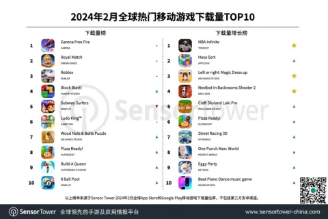 2024年2月全球热门移动游戏下载量TOP10