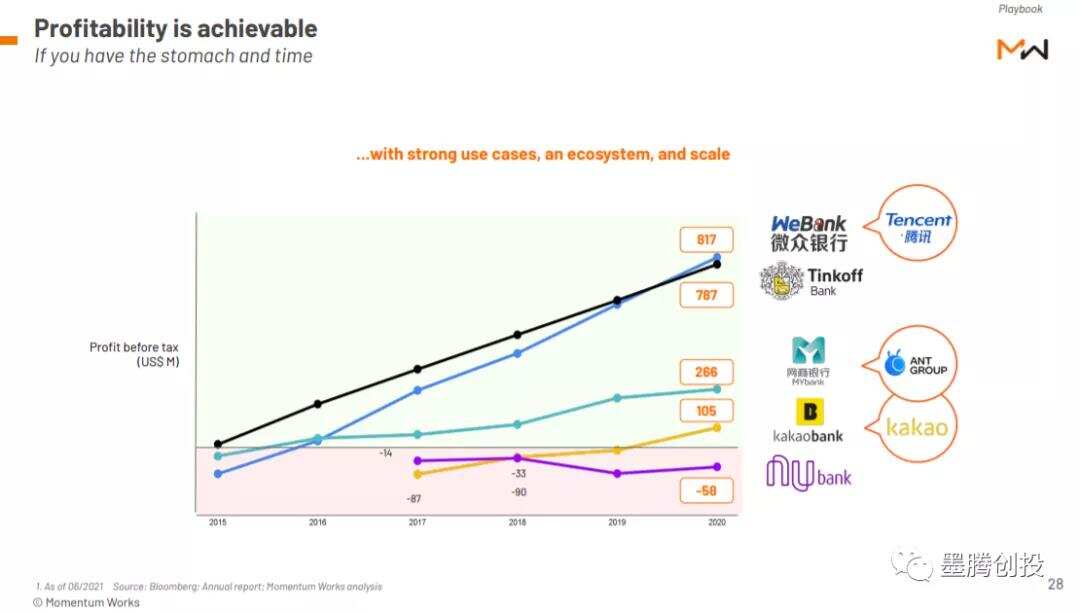 在东南亚复制一家数字银行，可行么？