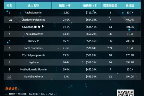 一条视频带货262万！TikTok Shop美区达人周榜(11.20-11.26)