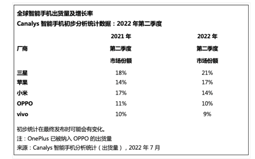 彻底卖不动了？国产手机上半年共生产5.76亿台，仅卖出1.36亿台？