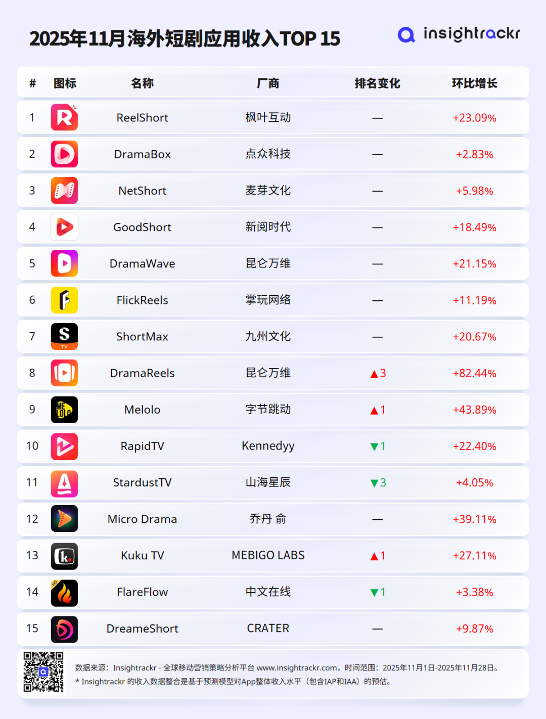 2025年11月 | Insightrackr 海外短剧应用下载与收入排行榜
