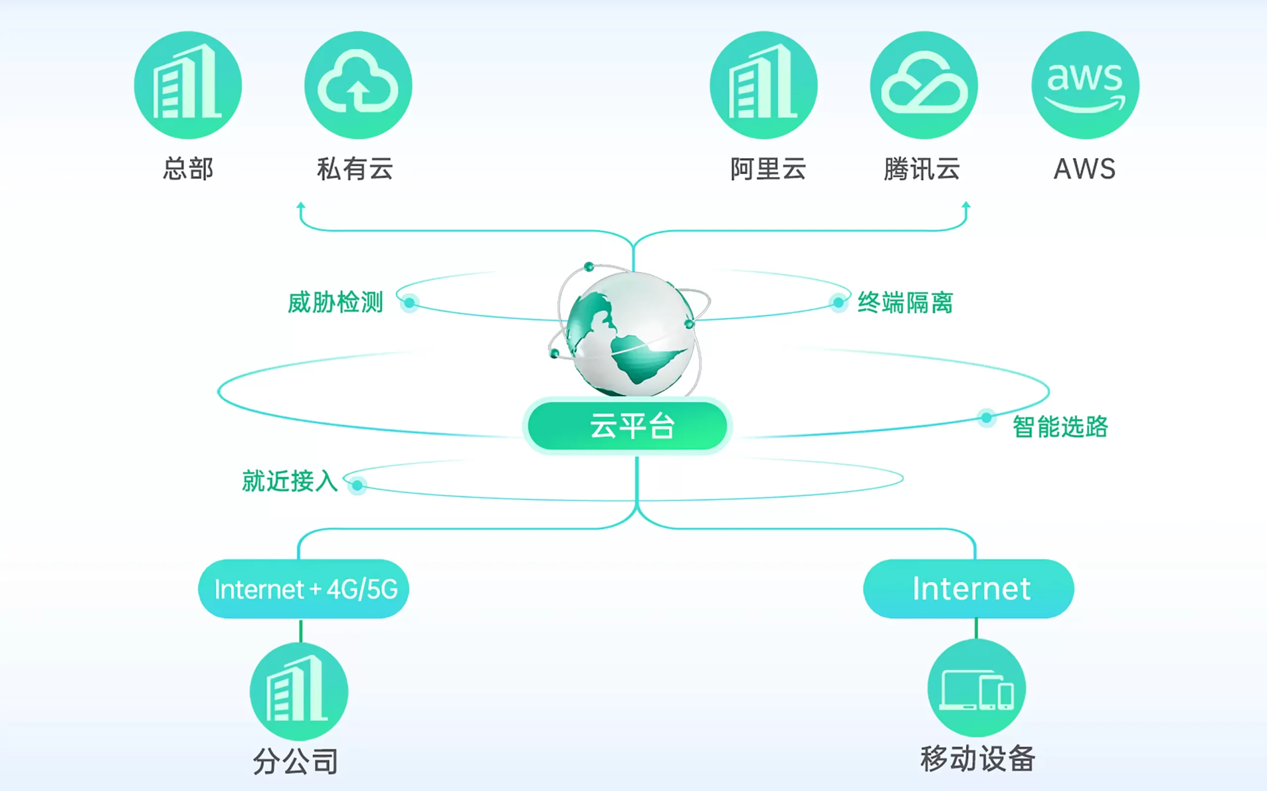 企业跨境云服务加速