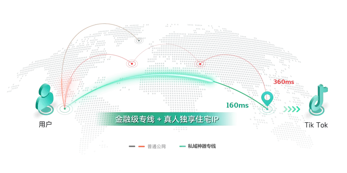 独享当地原生IP 直连业务场景