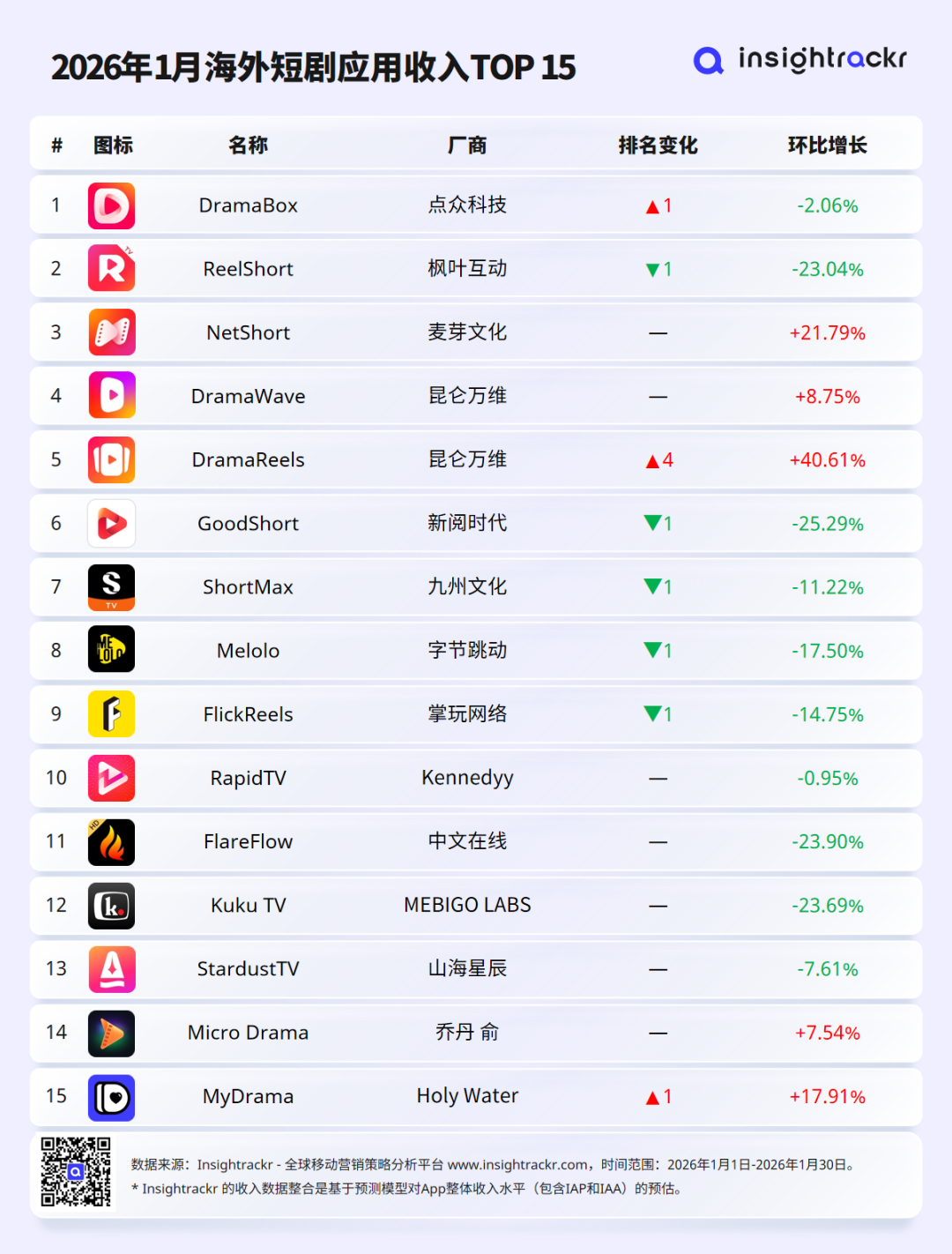 2026年1月 | 海外短剧应用下载与收入排行榜