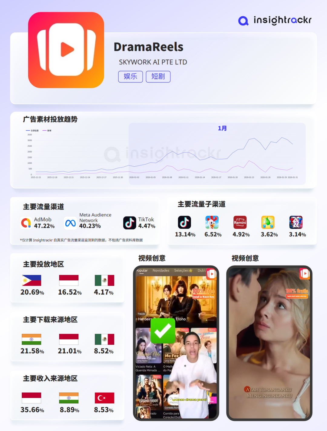 2026年1月 | 海外短剧应用下载与收入排行榜