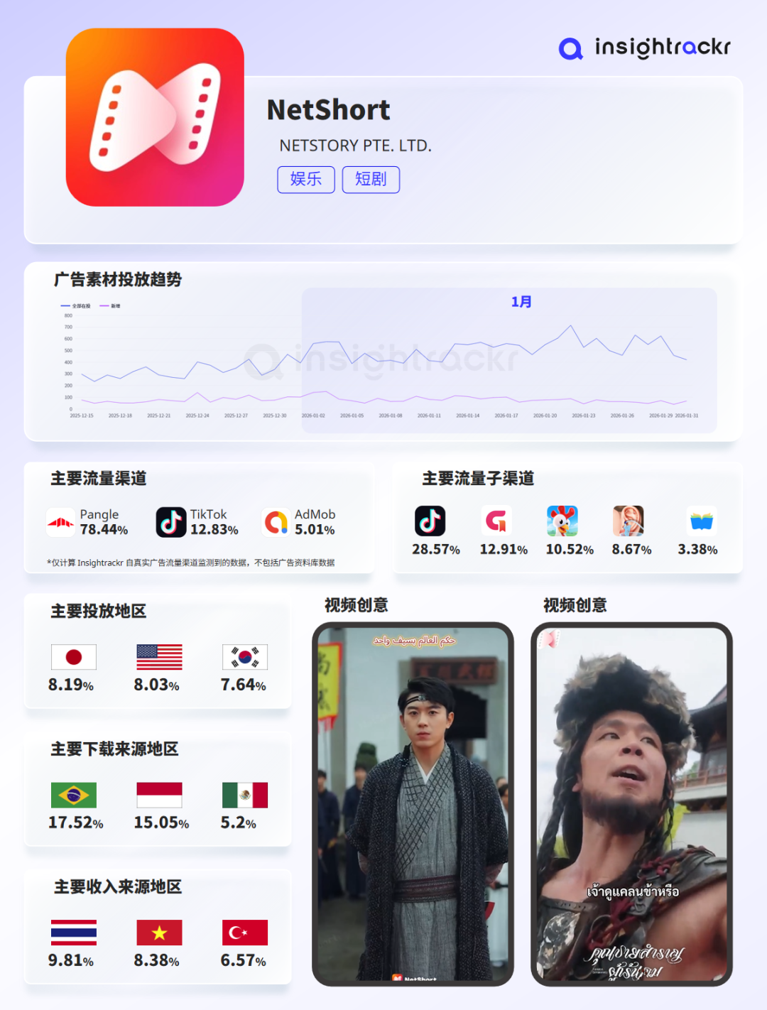 2026年1月 | 海外短剧应用下载与收入排行榜