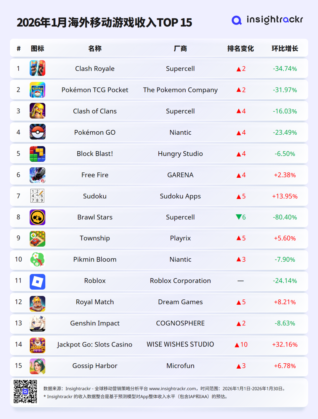 2026年1月 | 海外移动游戏下载与收入排行榜
