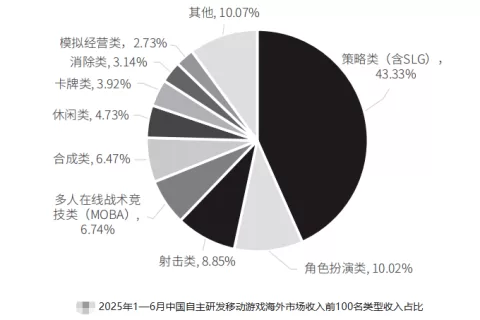 这家获字节2次投资的厂商开战合成赛道：新游3个月吸金超5100万，或有潜力冲击二合头部格局！