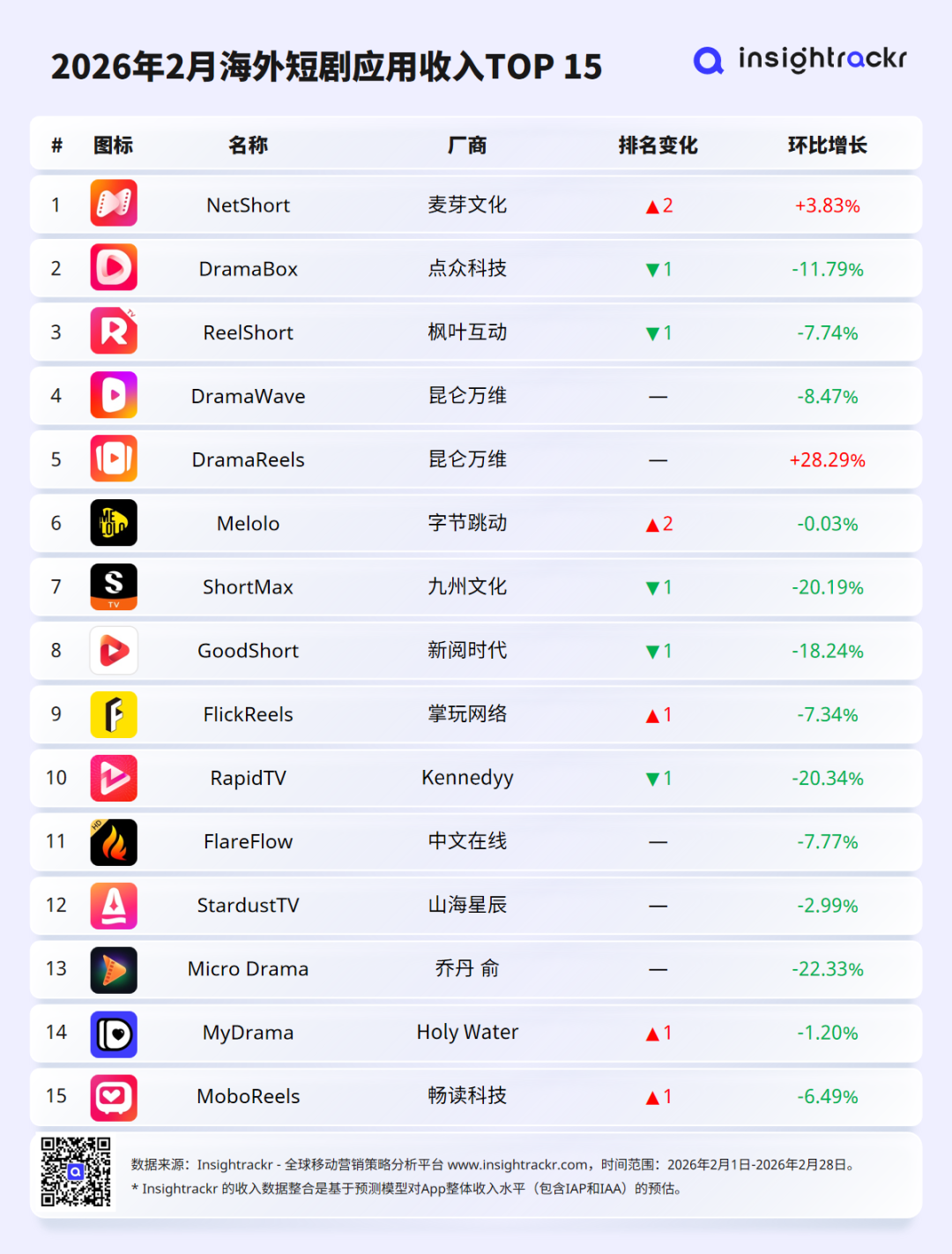 2026年2月丨海外短剧应用下载与收入排行榜