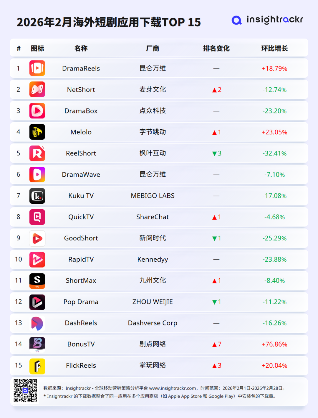 2026年2月丨海外短剧应用下载与收入排行榜