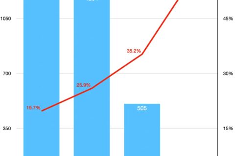 亚马逊500亿美元投资OpenAI，事关与微软的头把交椅之争
