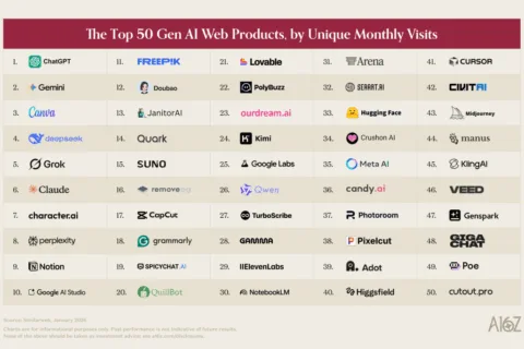 AI应用百强榜：巨头扩张、工具退潮、智能体爆发