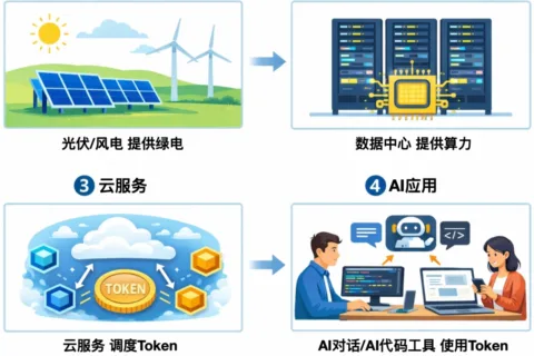 关于Token出海，三个事实和三个误解